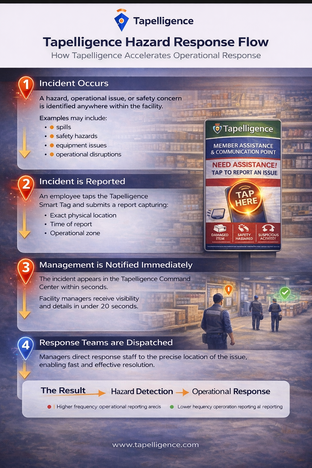 Tapelligence Hazard Response Flow